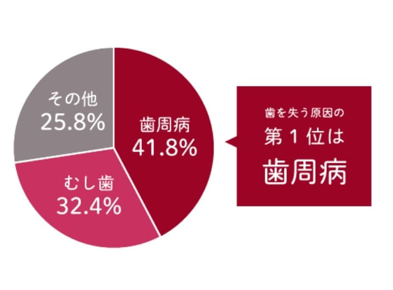 歯を失う原因