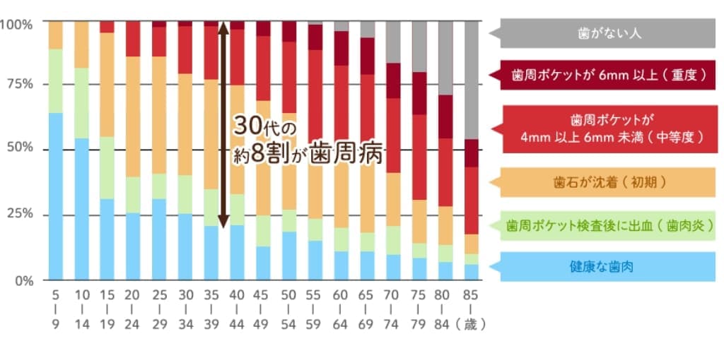 歯周病の年代別の割合