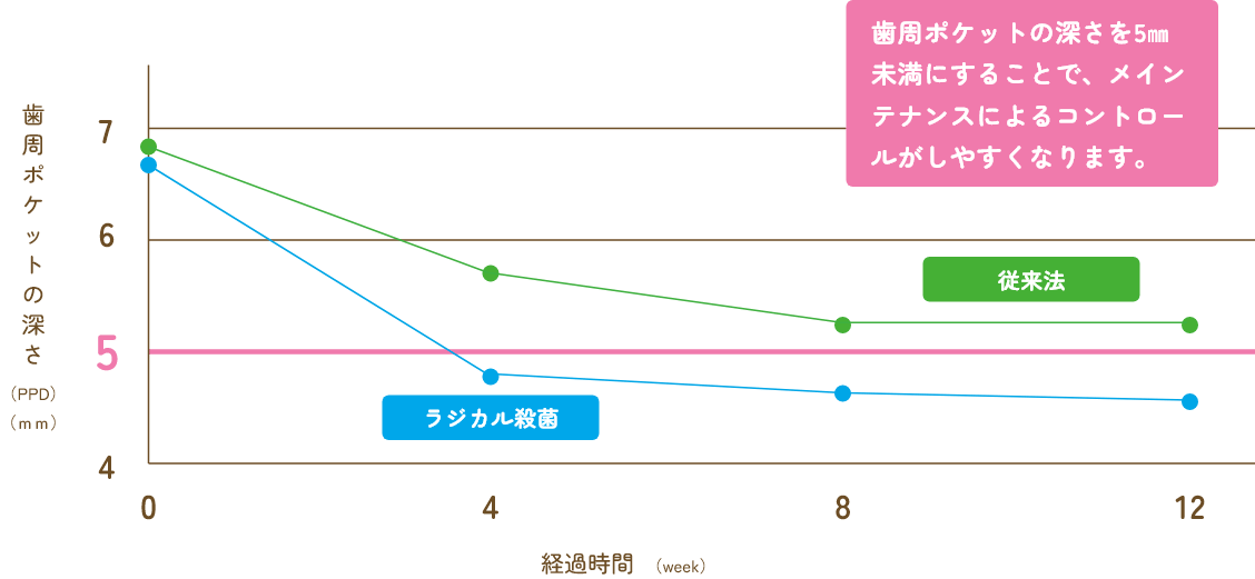 従来の方法とブルーラジカル殺菌での効果比較